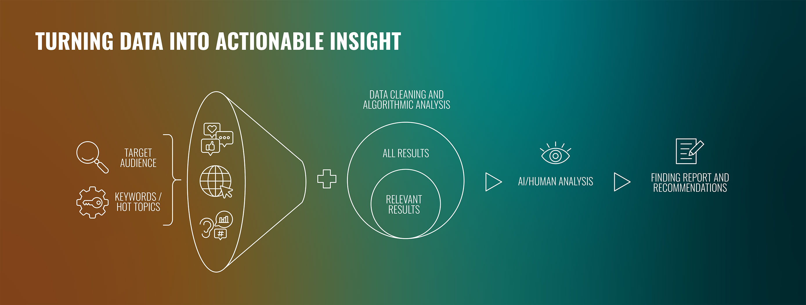 Turning Data Into Actionable Insights